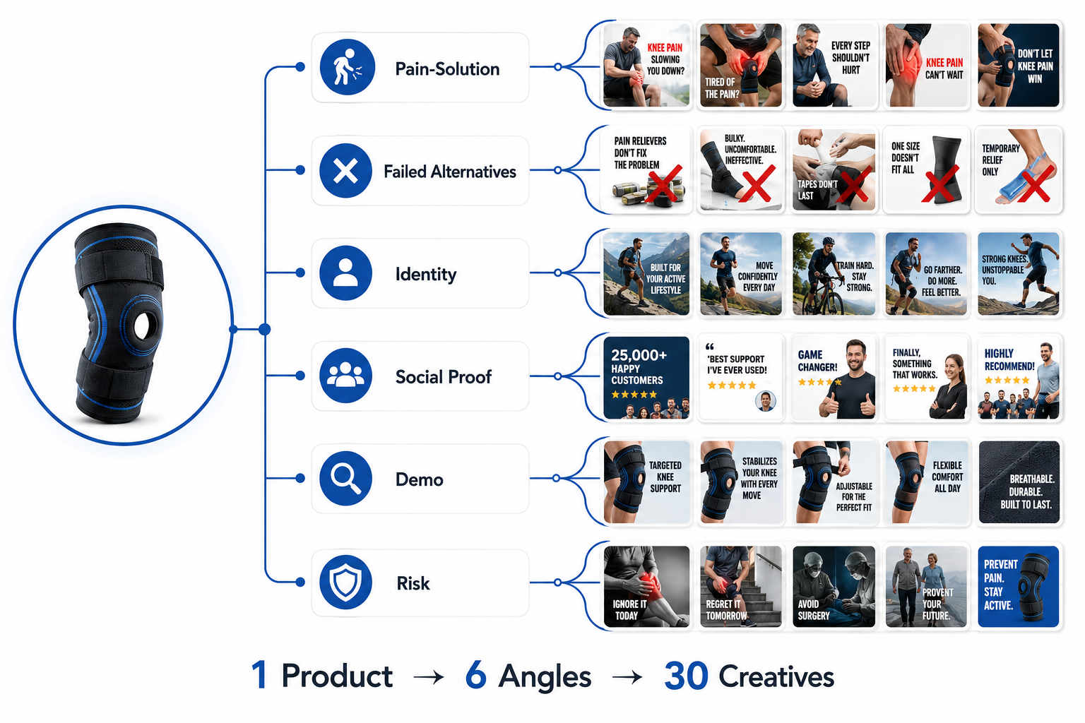 Testing products means testing multiple angles and multiple creatives.