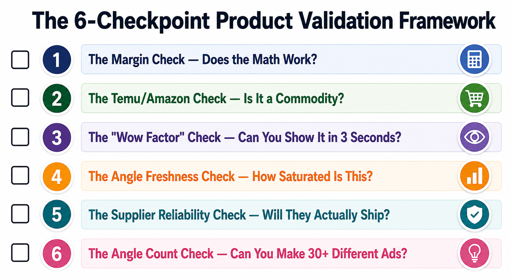 The 6-Checkpoint Product Validation Framework. Margin, Temu/Amazon, Wow Factor, Angle Freshness, Supplier Reliability, Angle Count