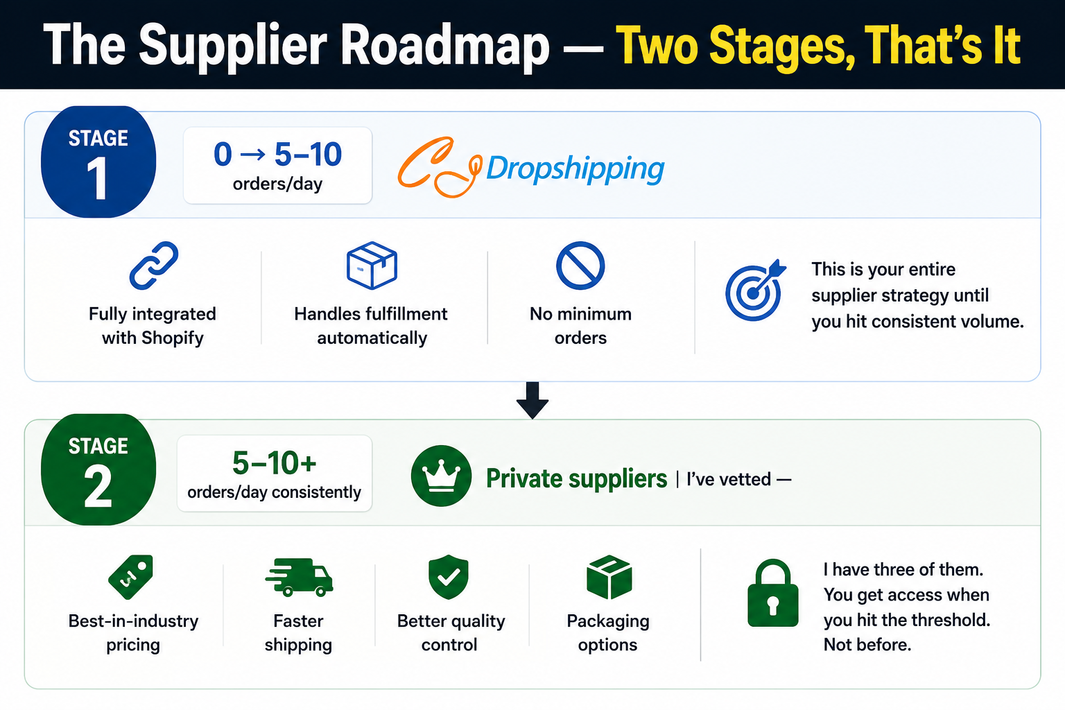 The Supplier Roadmap. Two Stages: Stage 1 CJDropshipping 0 to 5-10 orders/day, Stage 2 Private Suppliers 5-10+ orders/day