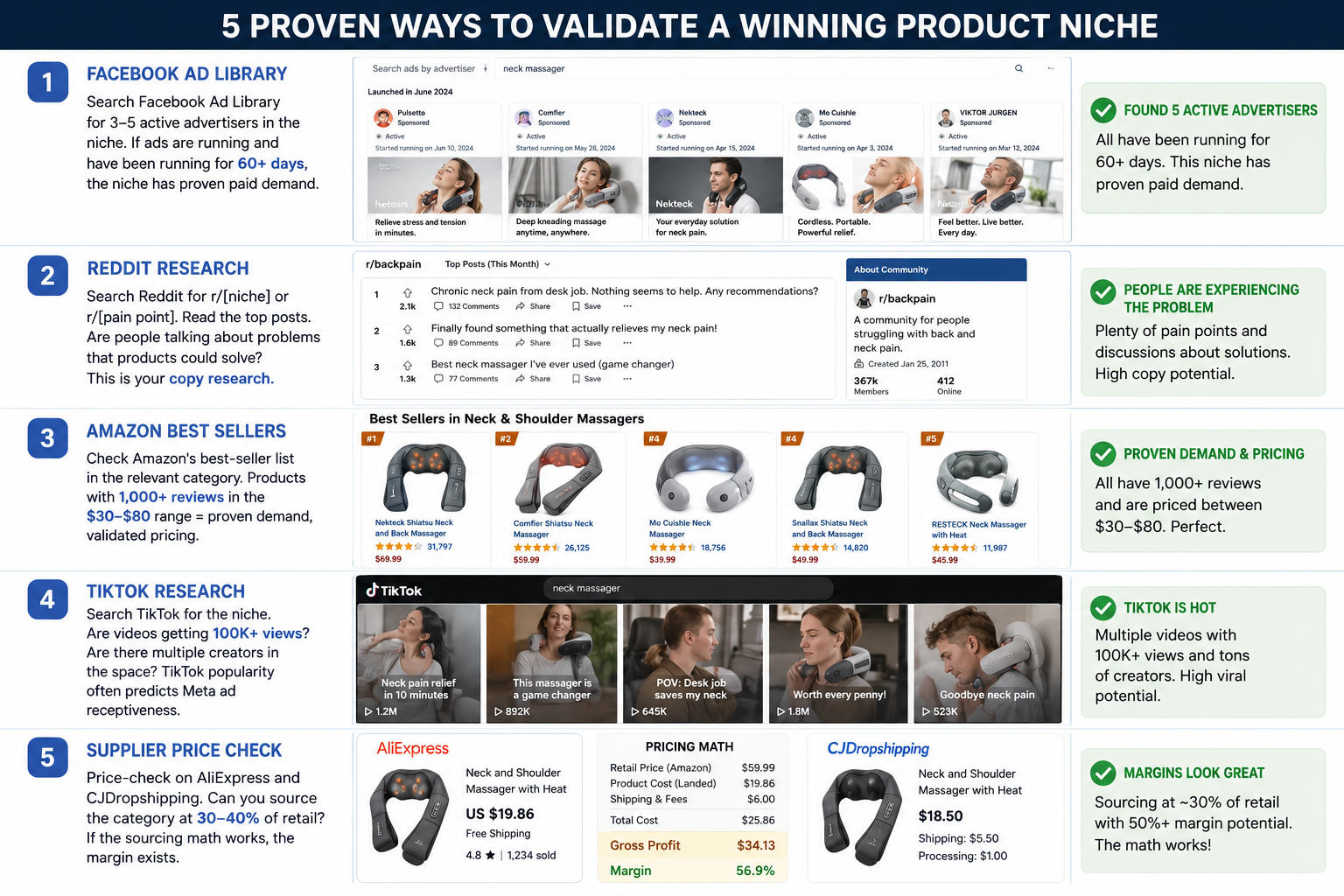 5 proven ways to validate a winning product niche. Facebook Ad Library, Reddit, Amazon, TikTok, Supplier price check