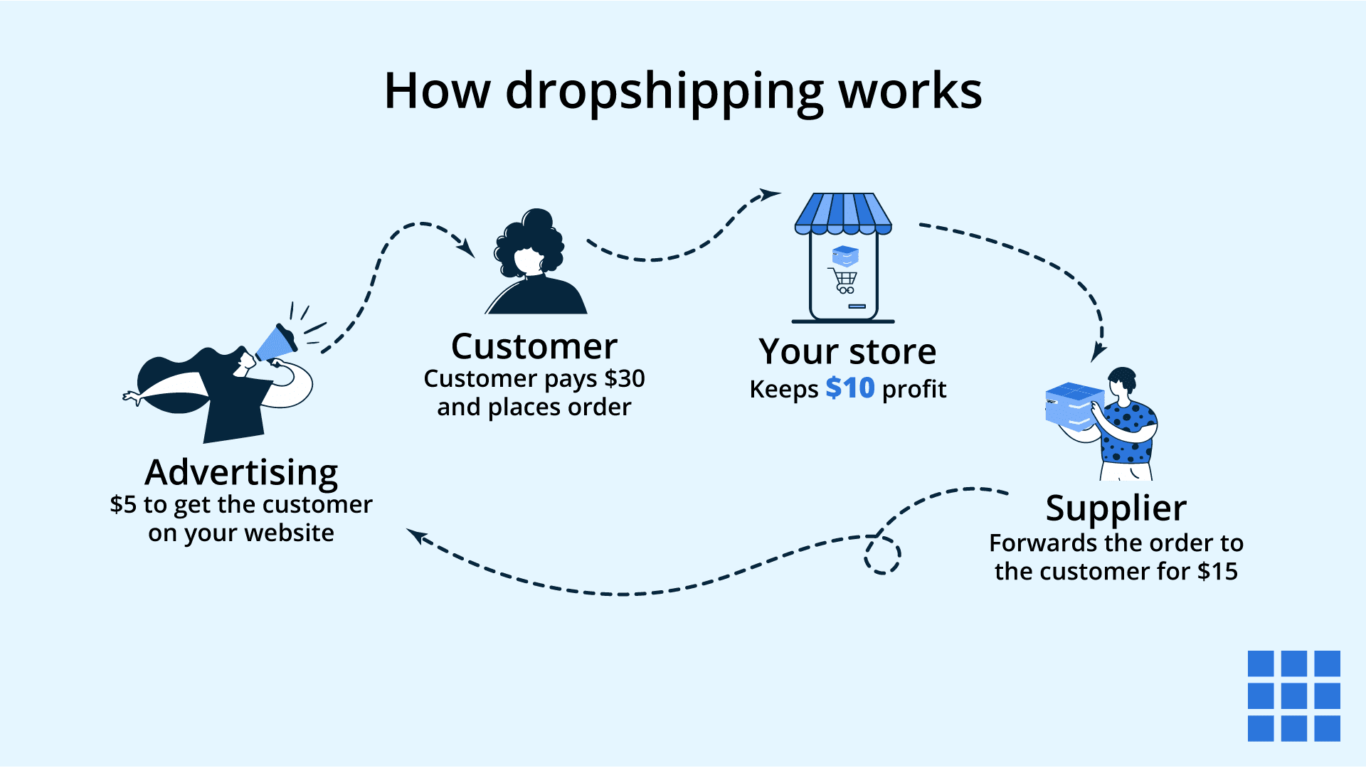 How dropshipping works, customer orders, store buys from supplier, supplier ships to customer