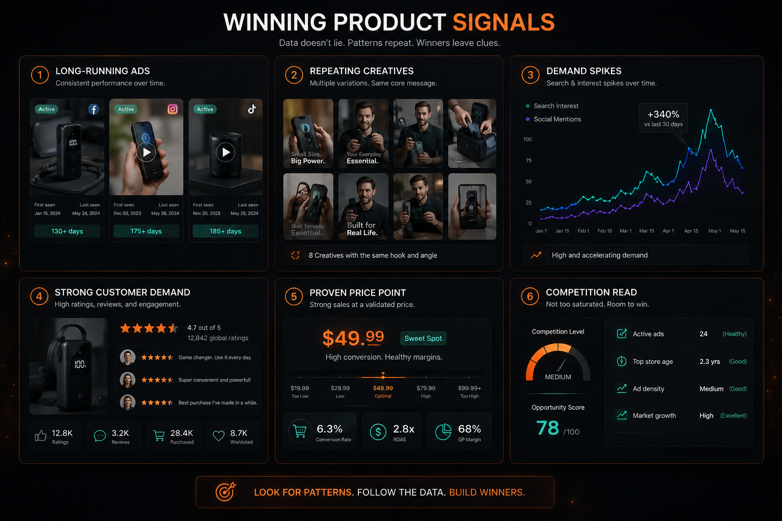 Winning product signals and ecommerce validation indicators